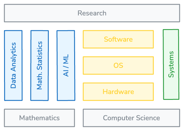 Diagram of the curriculum structure. Mathematics and Computer Science form the foundation at the bottom. Above these foundations, Data Analytics, Mathematical Statistics, and AI/ML are shown as traditional Data Science areas. Software, operating systems, and hardware represent technological layers shared by AI/ML and information systems, while Systems represents the development and operation of information systems. Research forms an overarching layer at the top of the diagram.