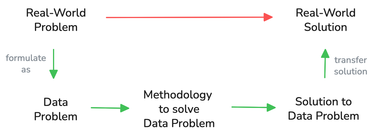 Flowchart: From the real-world problem (left) via formulation as a data problem, solving using a methodology in the data space, to the transfer of the solution back to the real world (right). Arrows highlight the three-phase process.